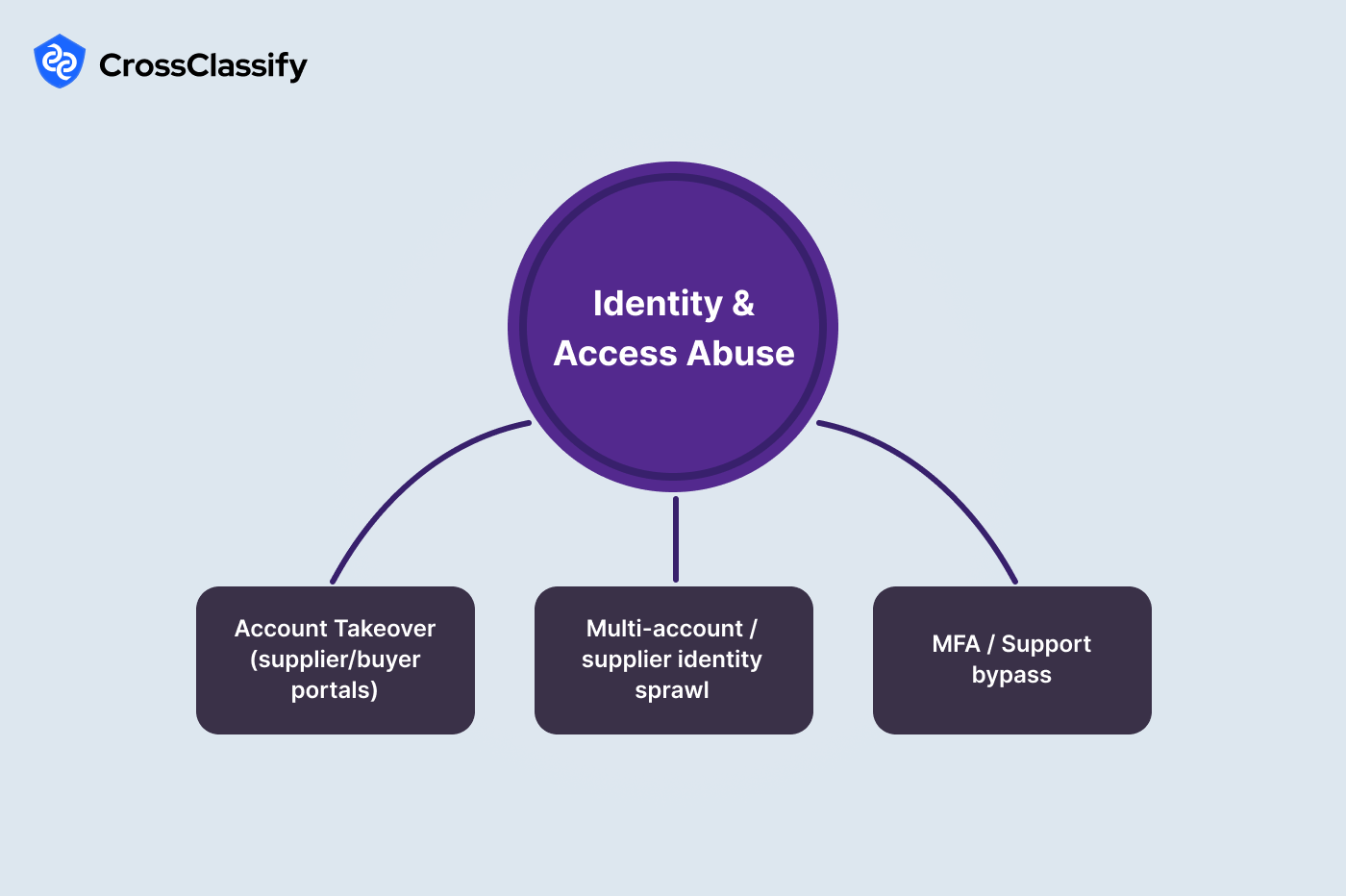 Identity and Access Abuse in Supply Chain Platforms