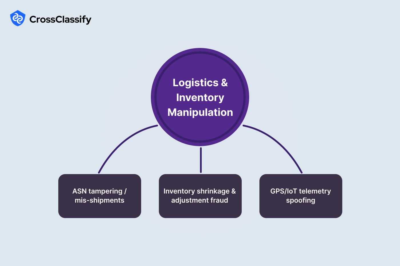 Logistics and Inventory Manipulation