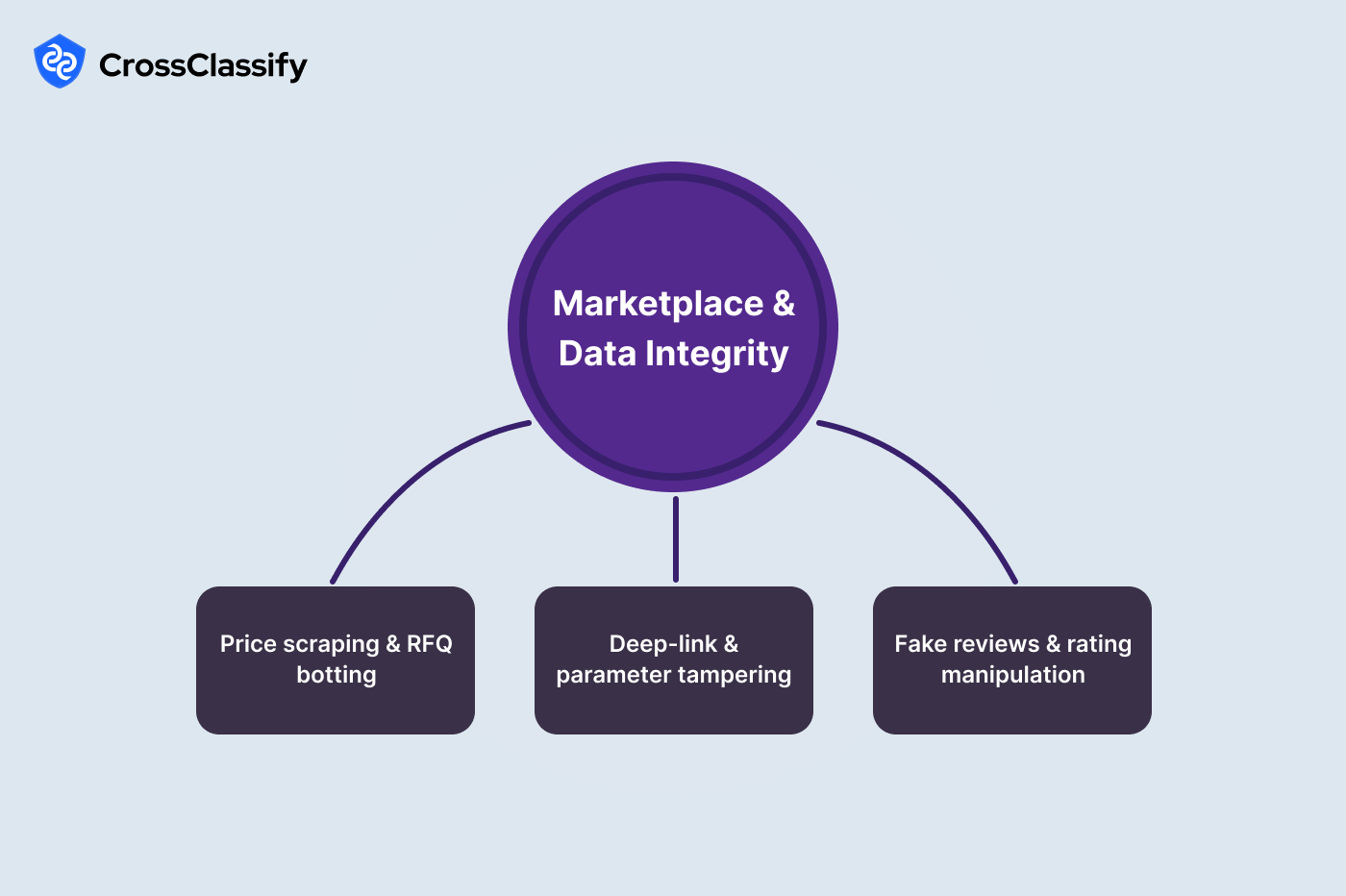 Marketplace and Data Integrity