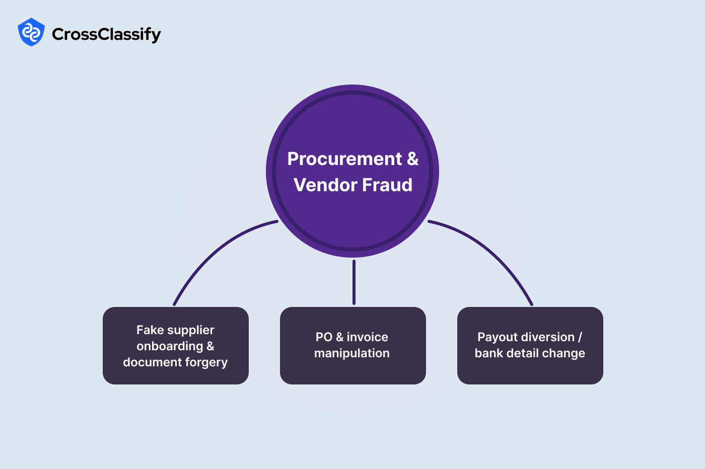 Procurement and Vendor Fraud