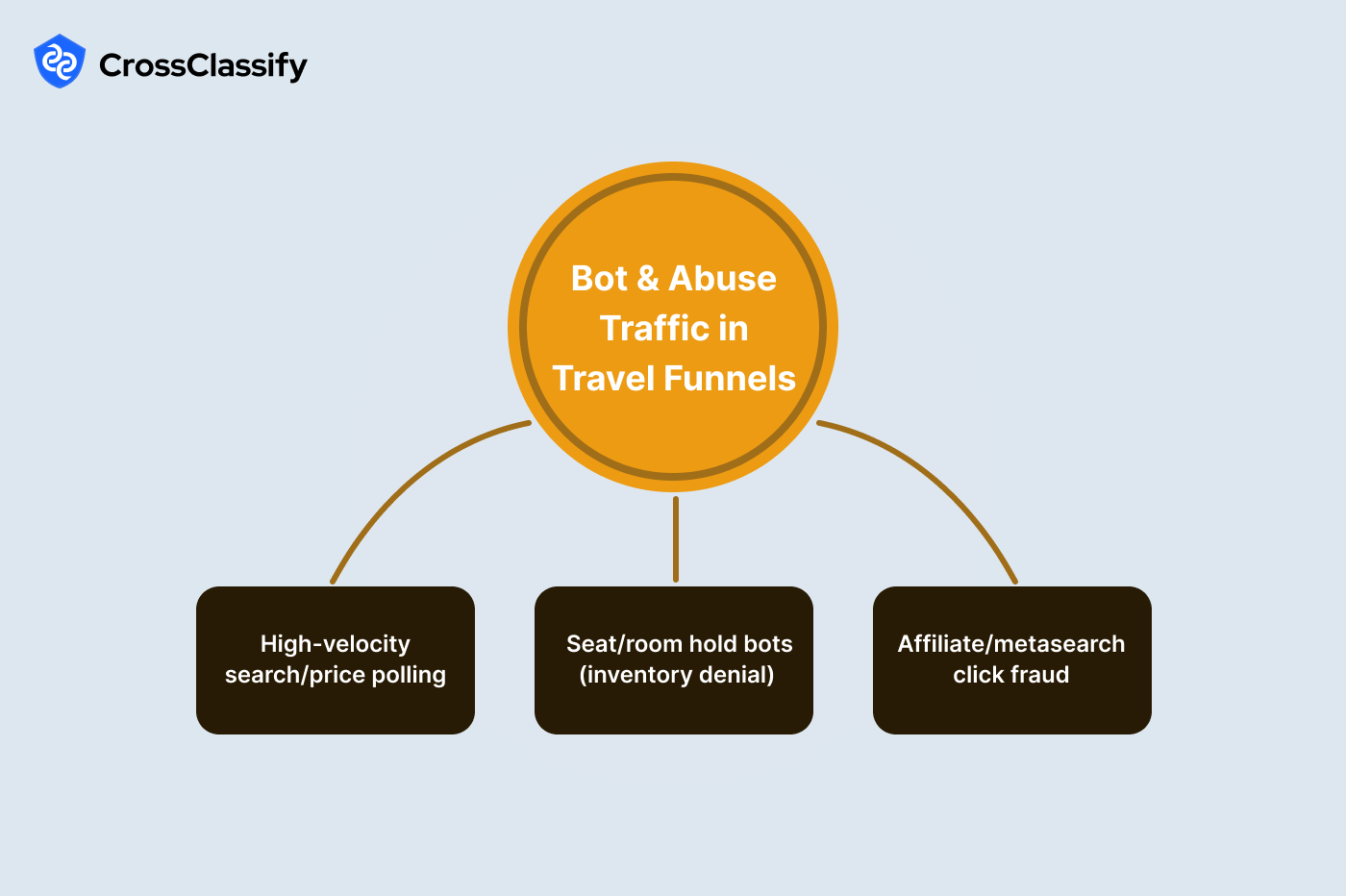 Bots in Conversion Funnels