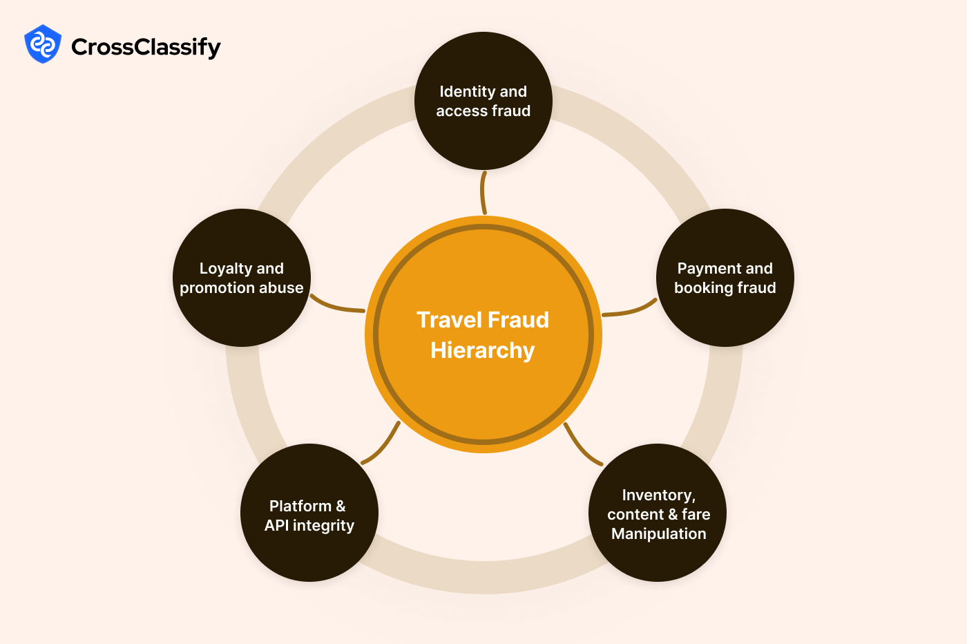 Travel Fraud Prevention Hierarchy Complete Guide img