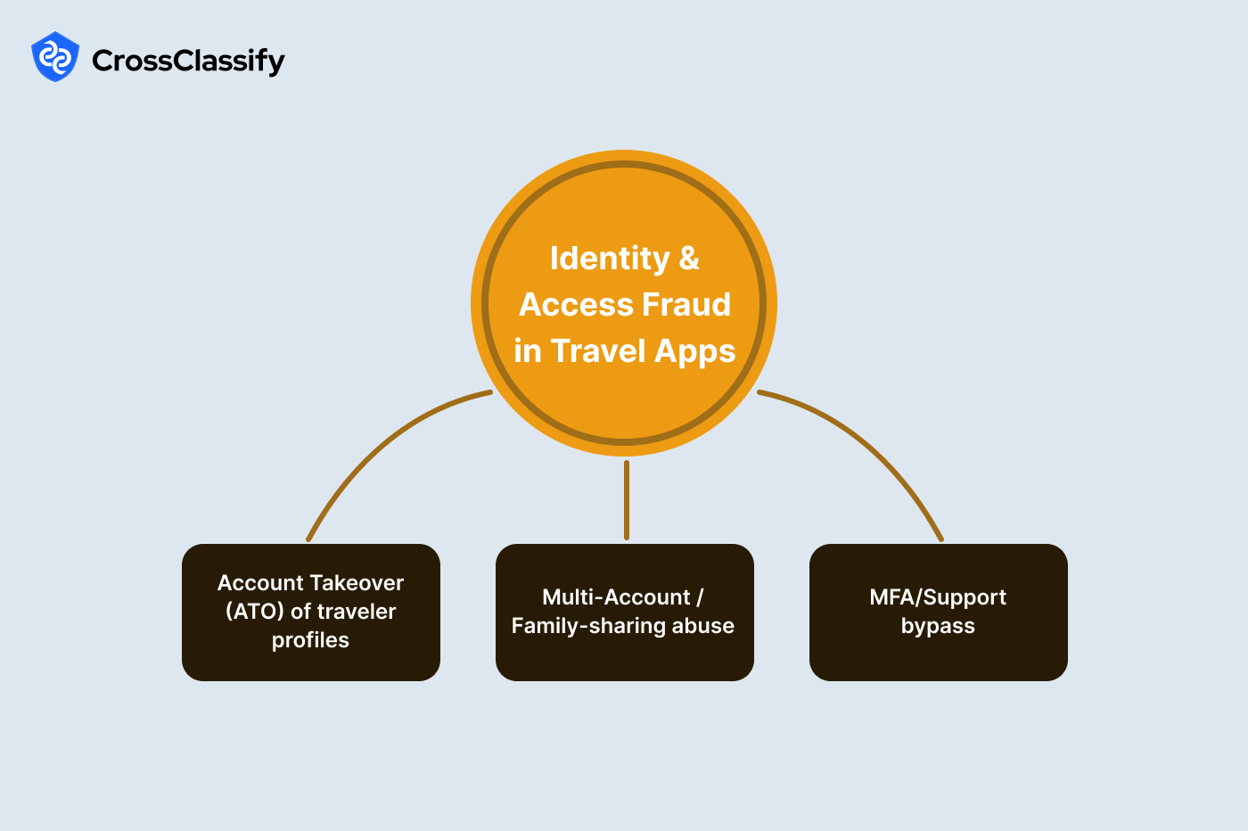 Identity and Access Fraud in Travel Applications