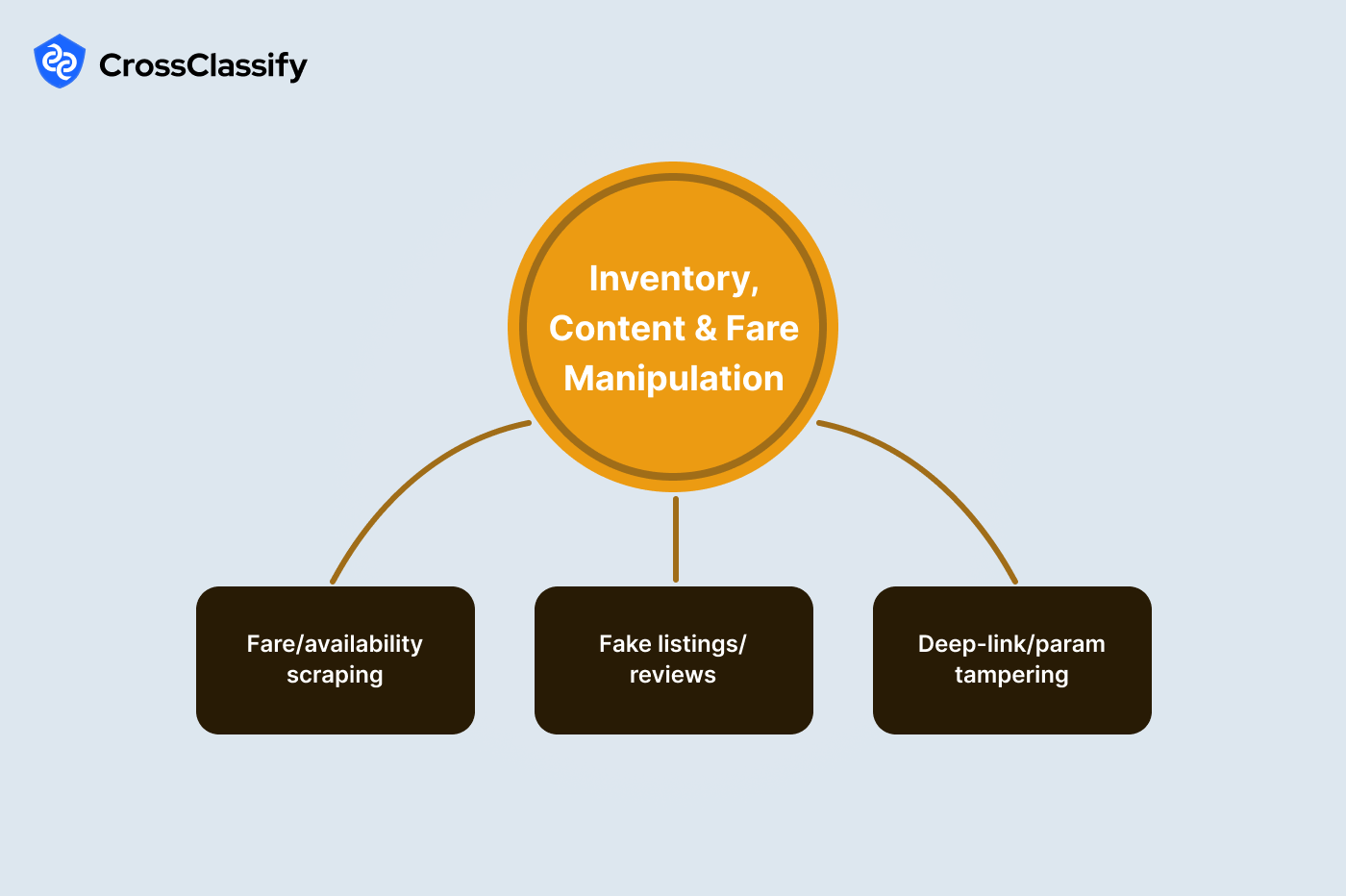 Inventory, Content, and Fare Integrity