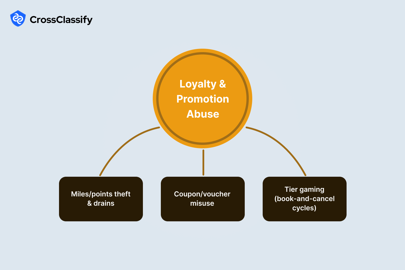 Loyalty and Promotion Abuse