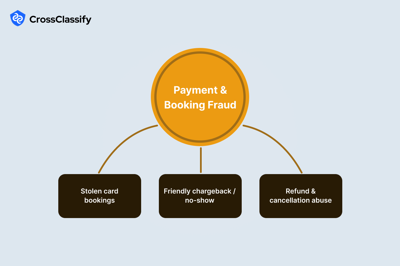 Payment and Booking Fraud