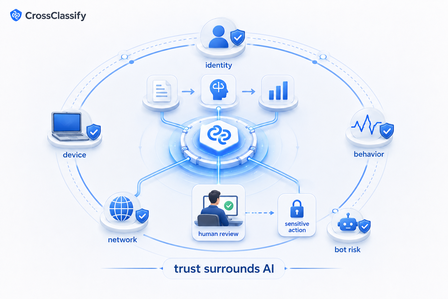 Digital trust layer around AI agents