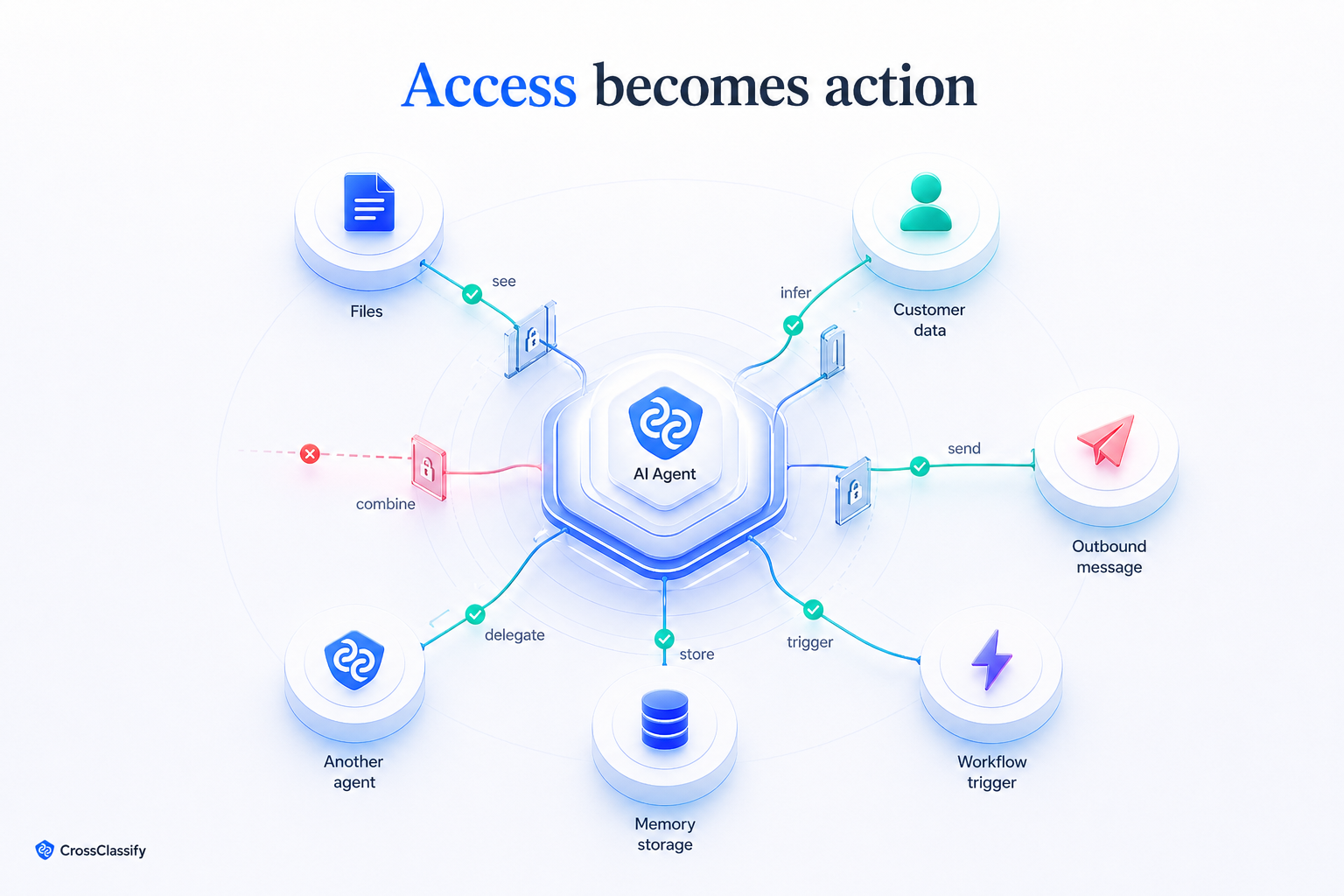 Access becomes action