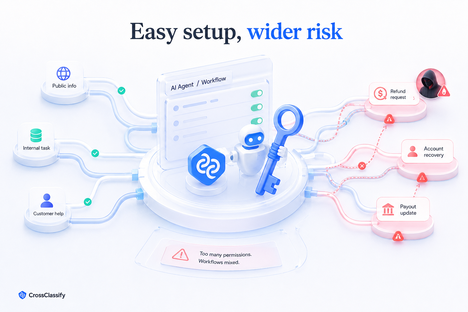 Easy setup, wider risk