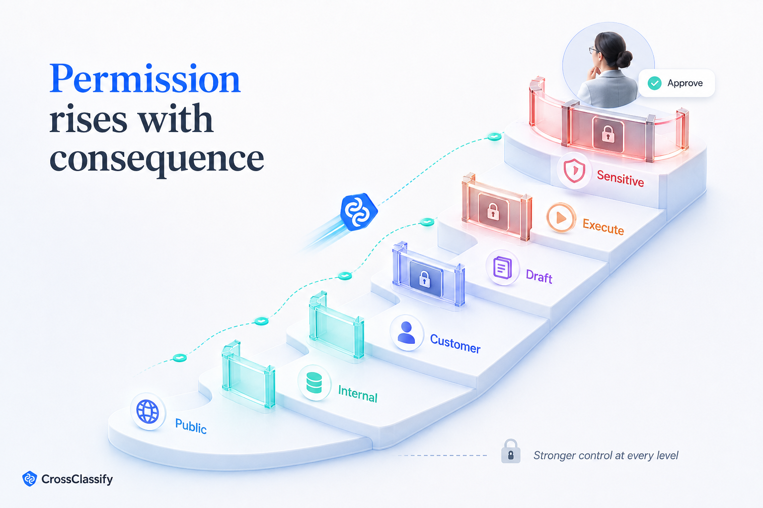 Permission rises with consequence
