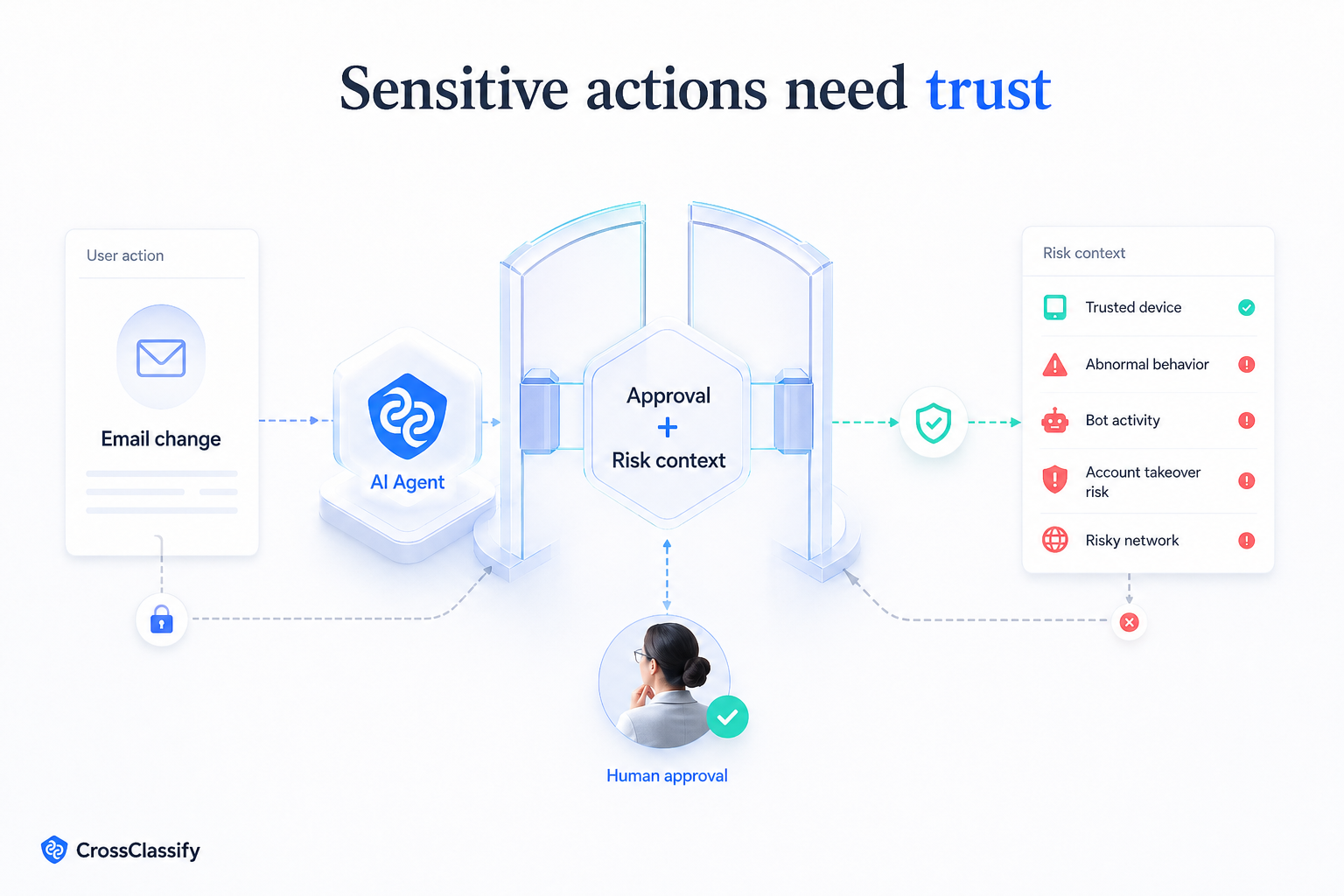 Sensitive actions need trust