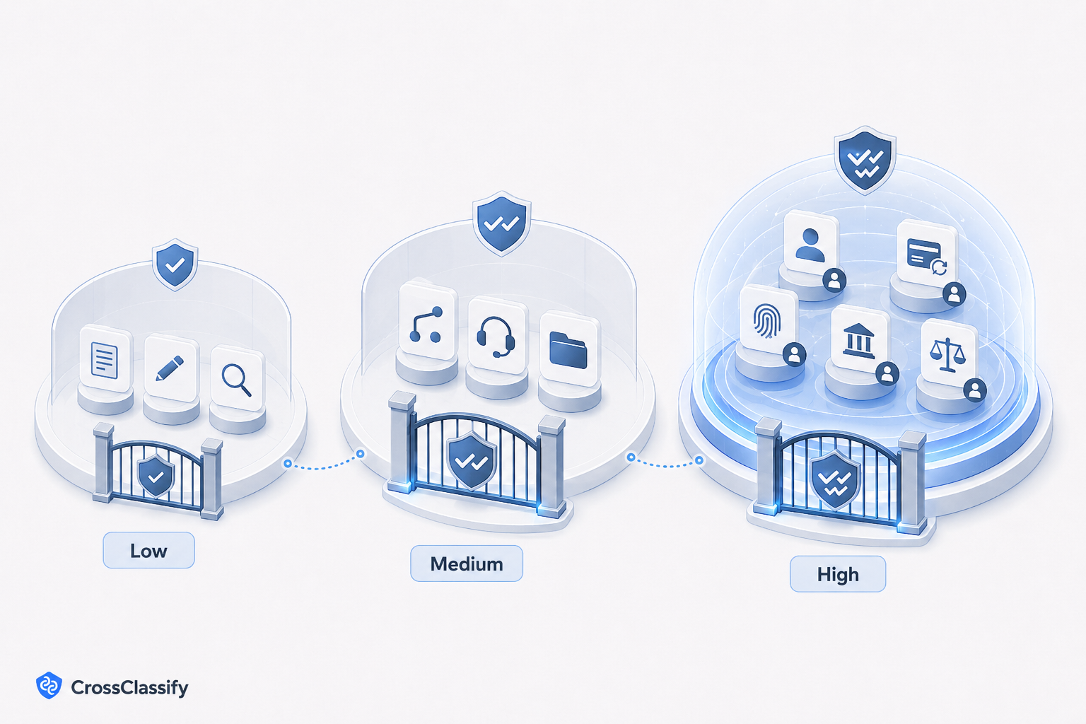 Low, Medium, and High Risk Agents