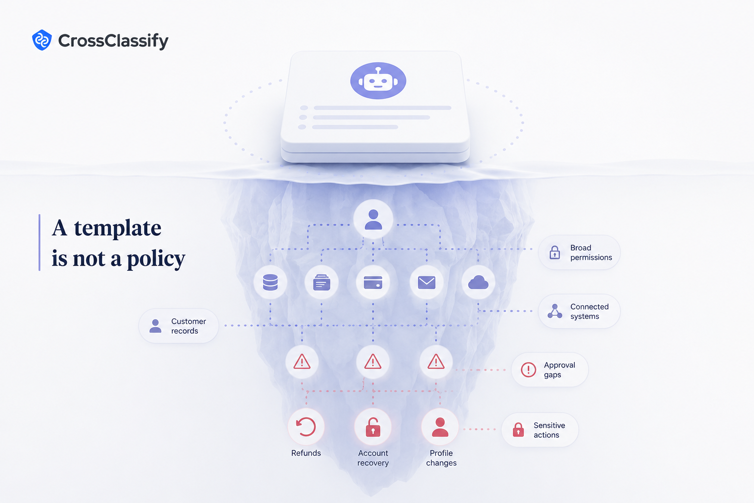 A template is not a policy