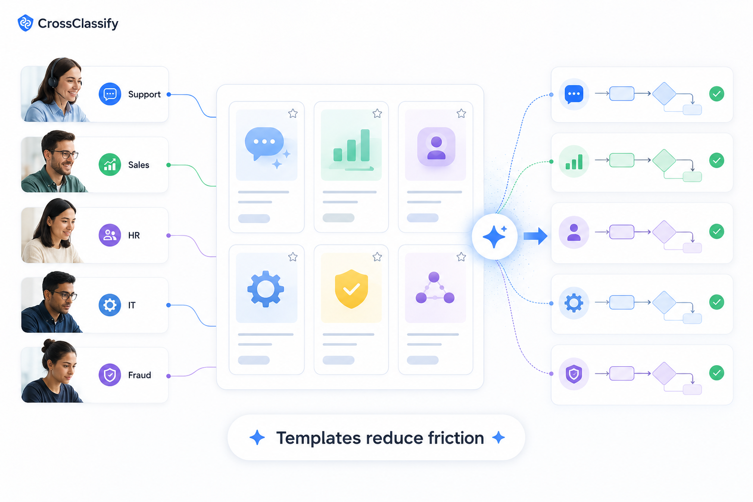 Templates reduce friction