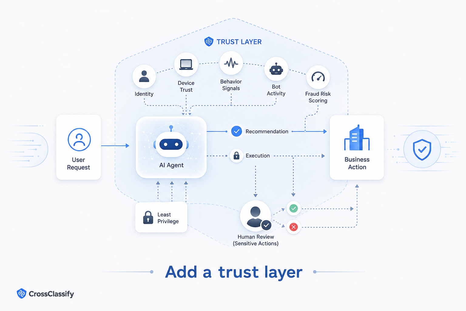 A better security model for AI agent adoption
