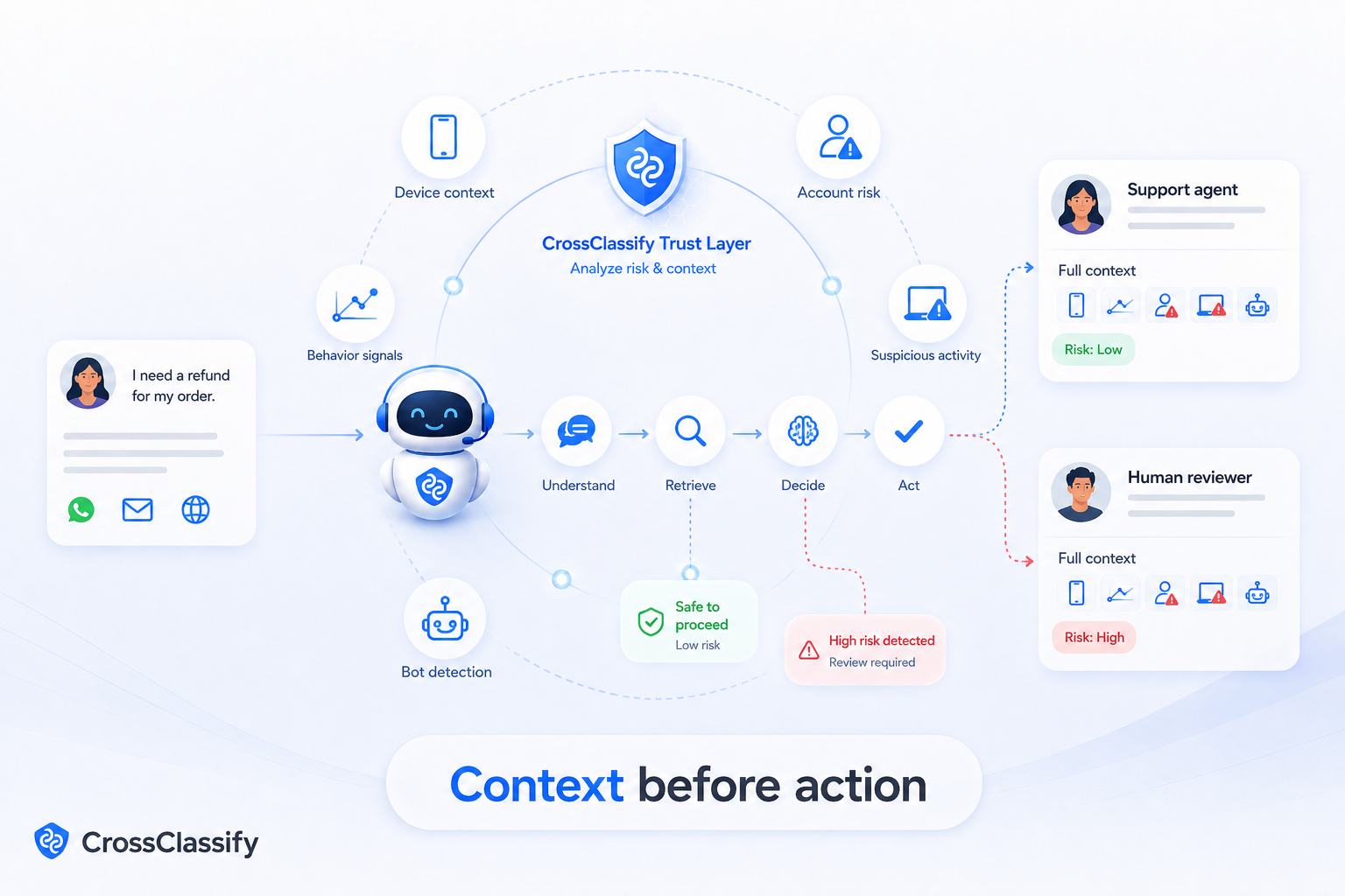 CrossClassify trust layer for AI enabled customer service