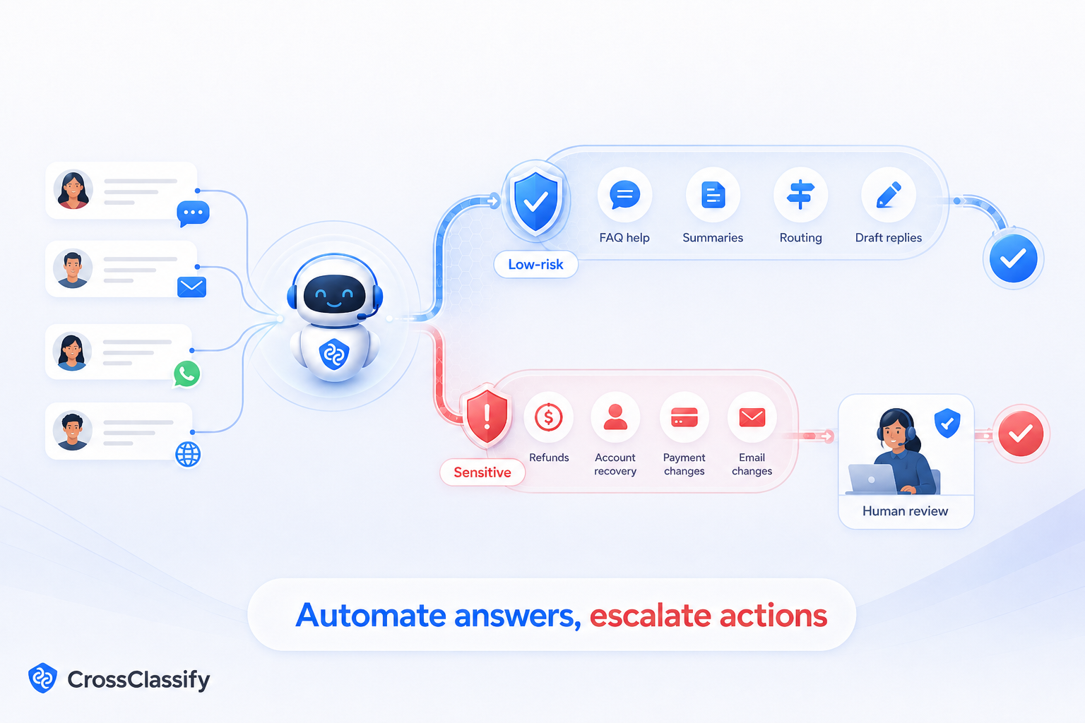 Risk based escalation for support AI agents