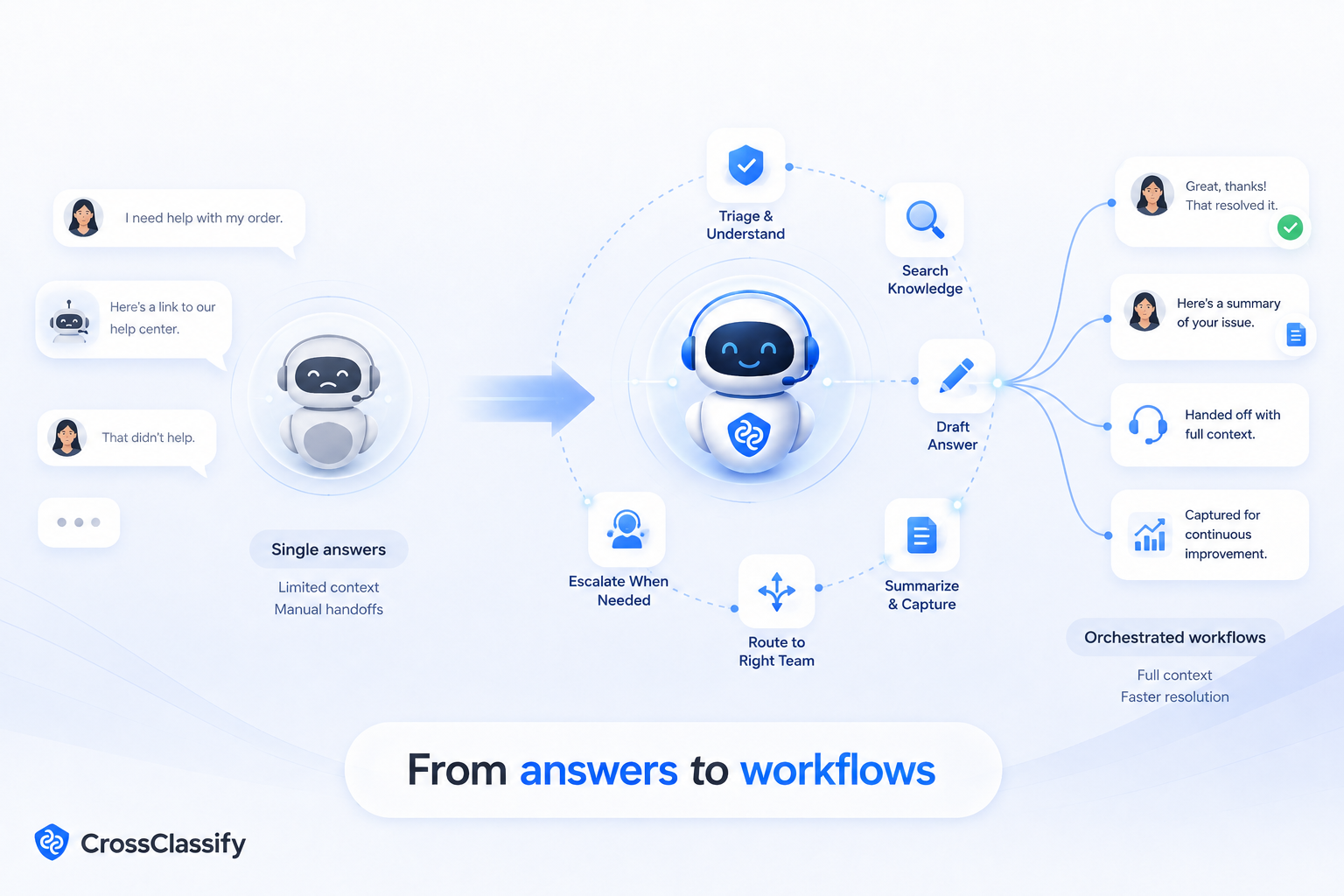 Support workflow risk