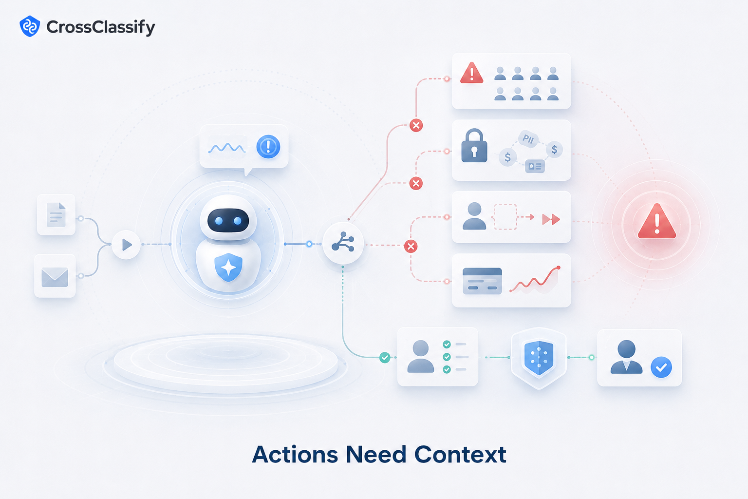 AI Decision Flow With Risk Assessment
