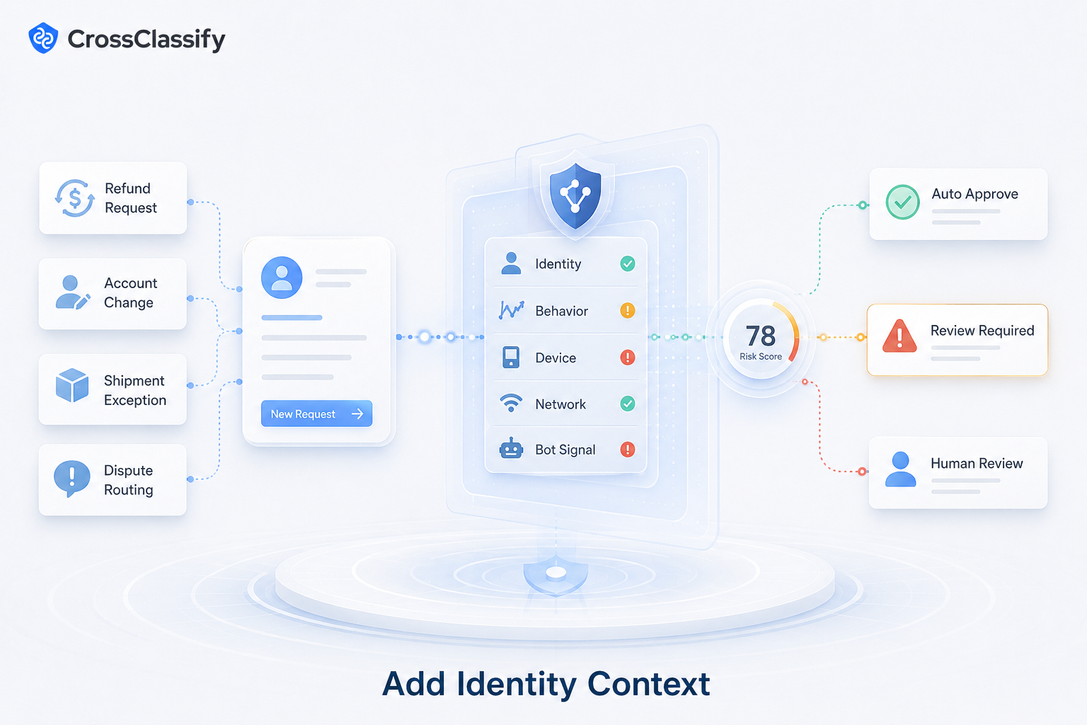 CrossClassify risk layer for AI operations