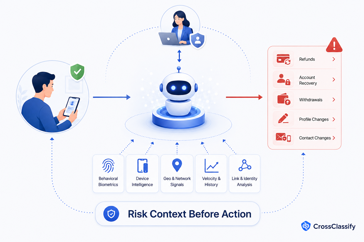 AI Agents for High Risk Customer Actions: Refunds, Account Recovery, Withdrawals, and Profile Changes