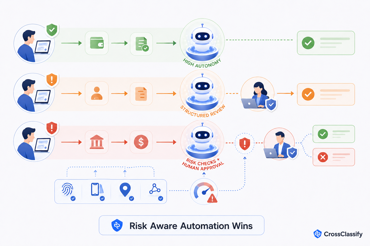Risk aware automation