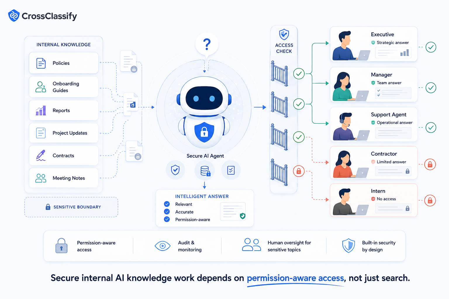 AI Agents for Internal Knowledge: Automate Work Without Exposing Sensitive Data