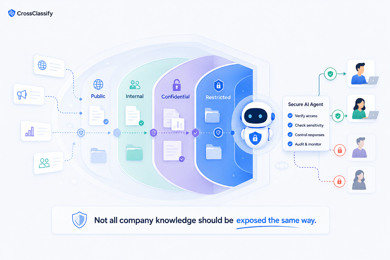 Internal knowledge has different sensitivity layers