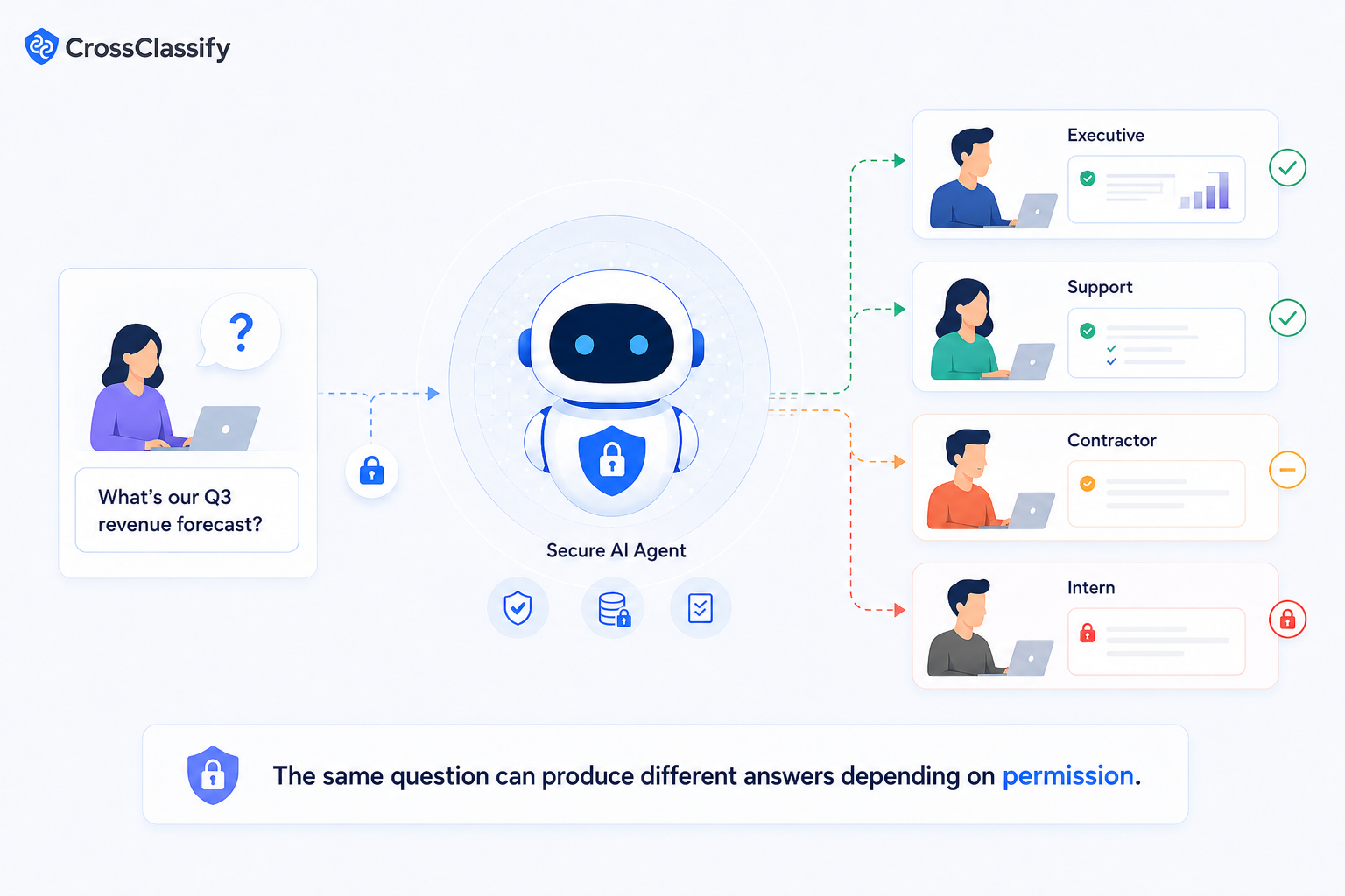 Securing Answers Based on User Roles
