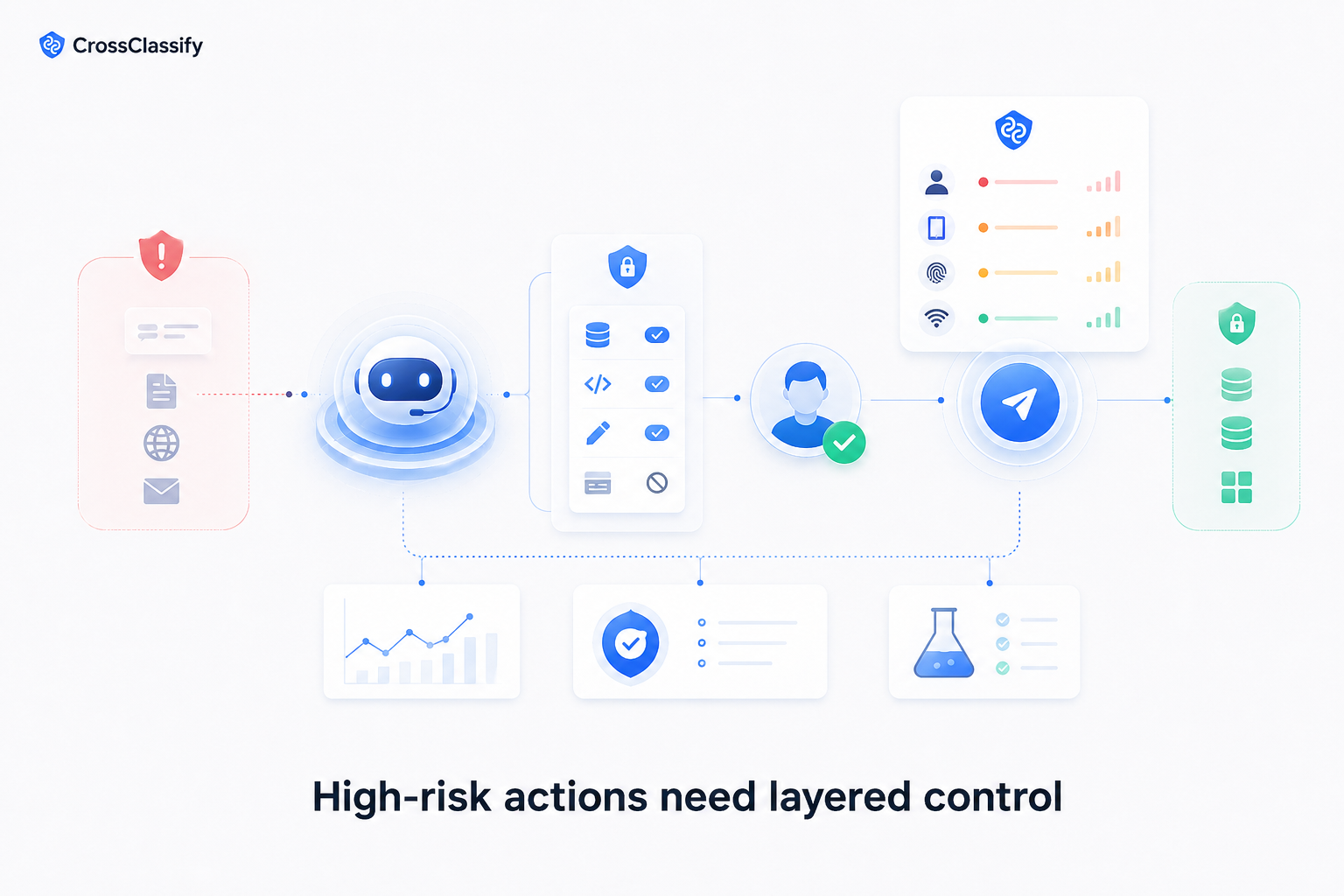 Layered controls