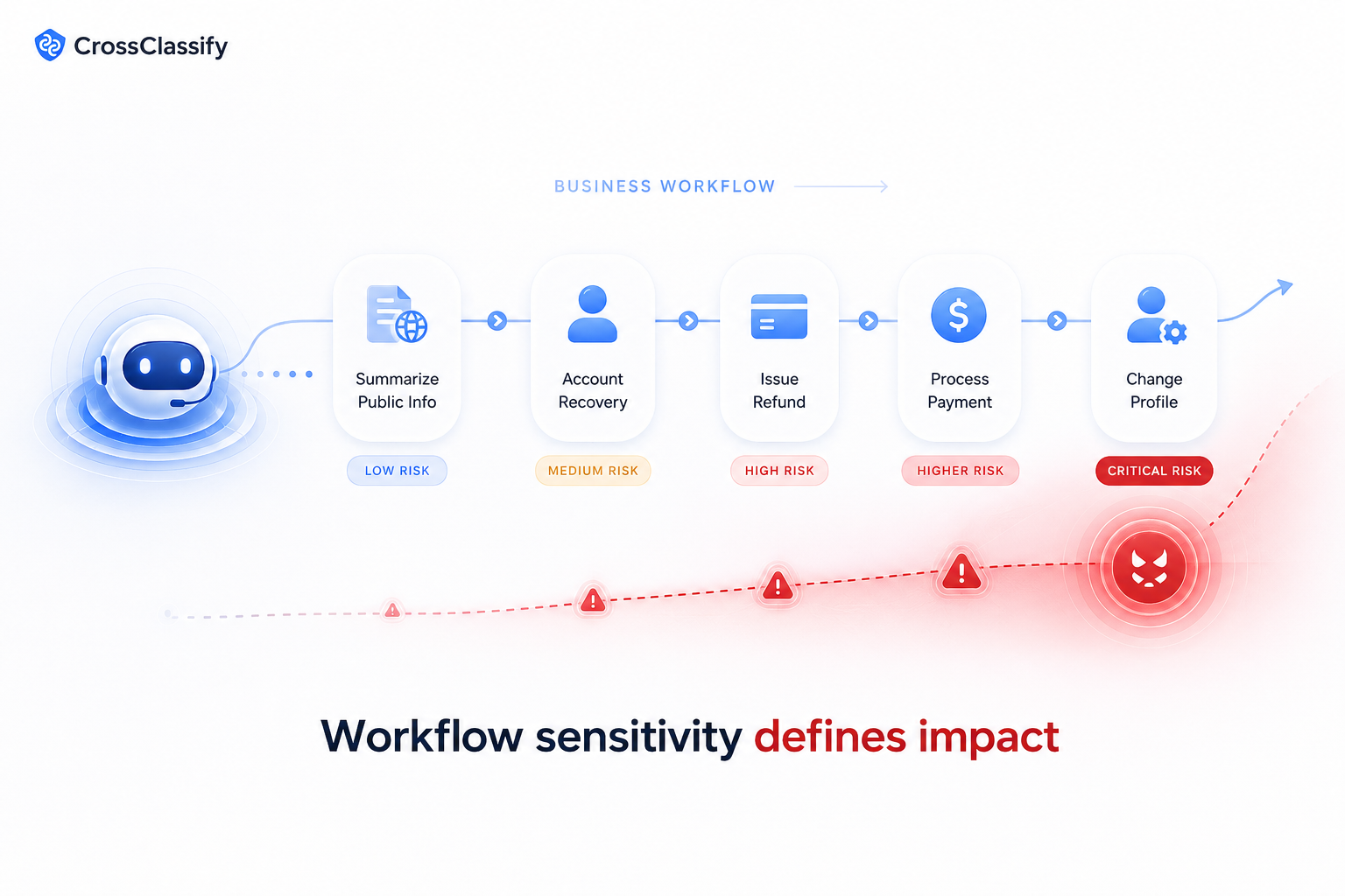 Workflow risk escalation