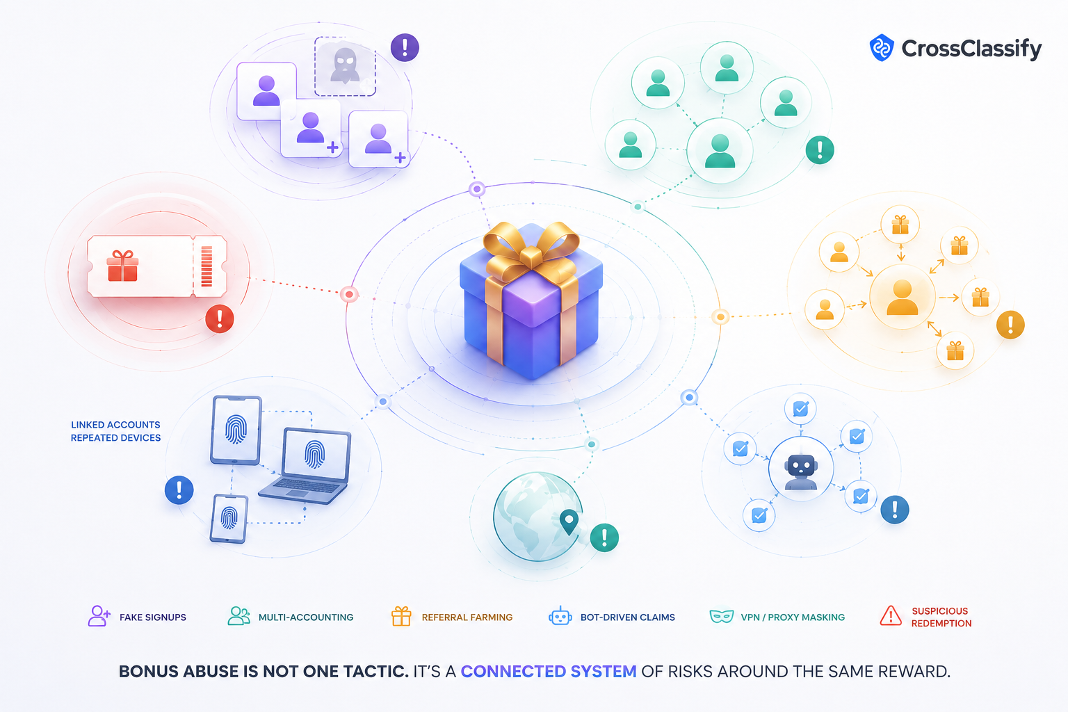 Connected bonus abuse risks around one reward, including fake signups, multi accounting, referral farming, bots, VPN masking, and suspicious redemption