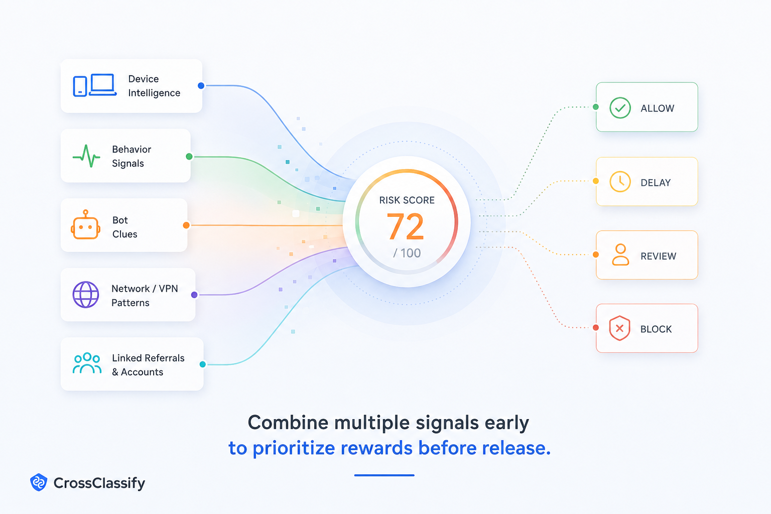 Risk scoring workflow combining device intelligence, behavior signals, bot clues, network patterns, and linked accounts before reward release.