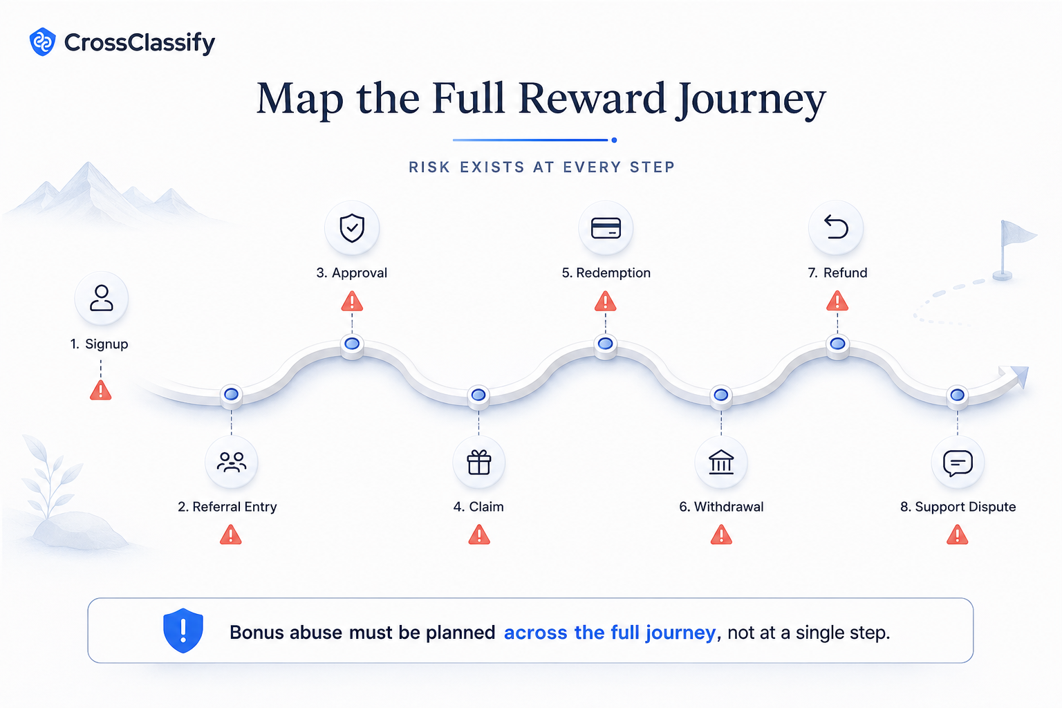 Reward journey map showing risk checkpoints from signup and referral entry through claim, redemption, withdrawal, refund, and support dispute.