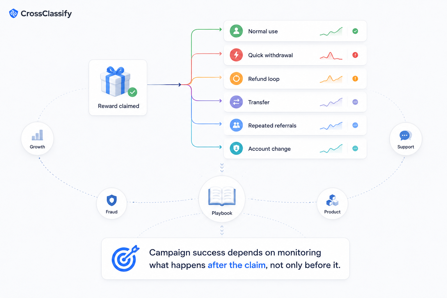 Post-claim monitoring playbook showing normal use, quick withdrawal, refund loops, transfers, repeated referrals, and account changes after reward approval.