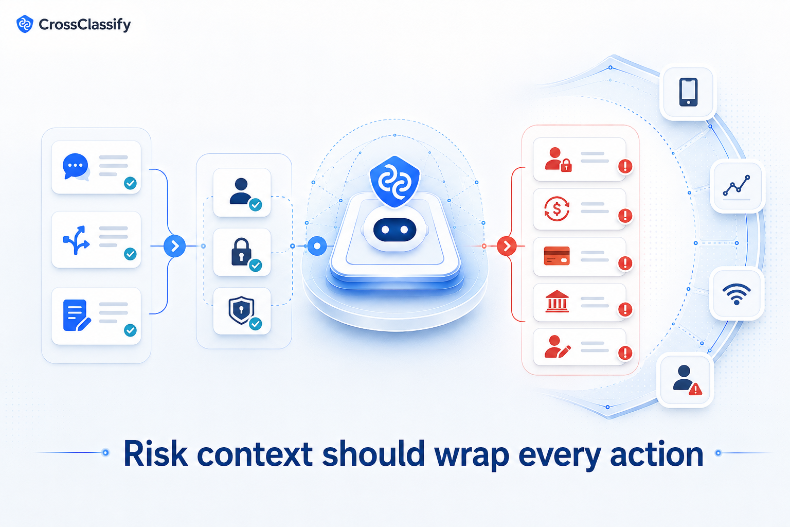 Risk context should wrap every action