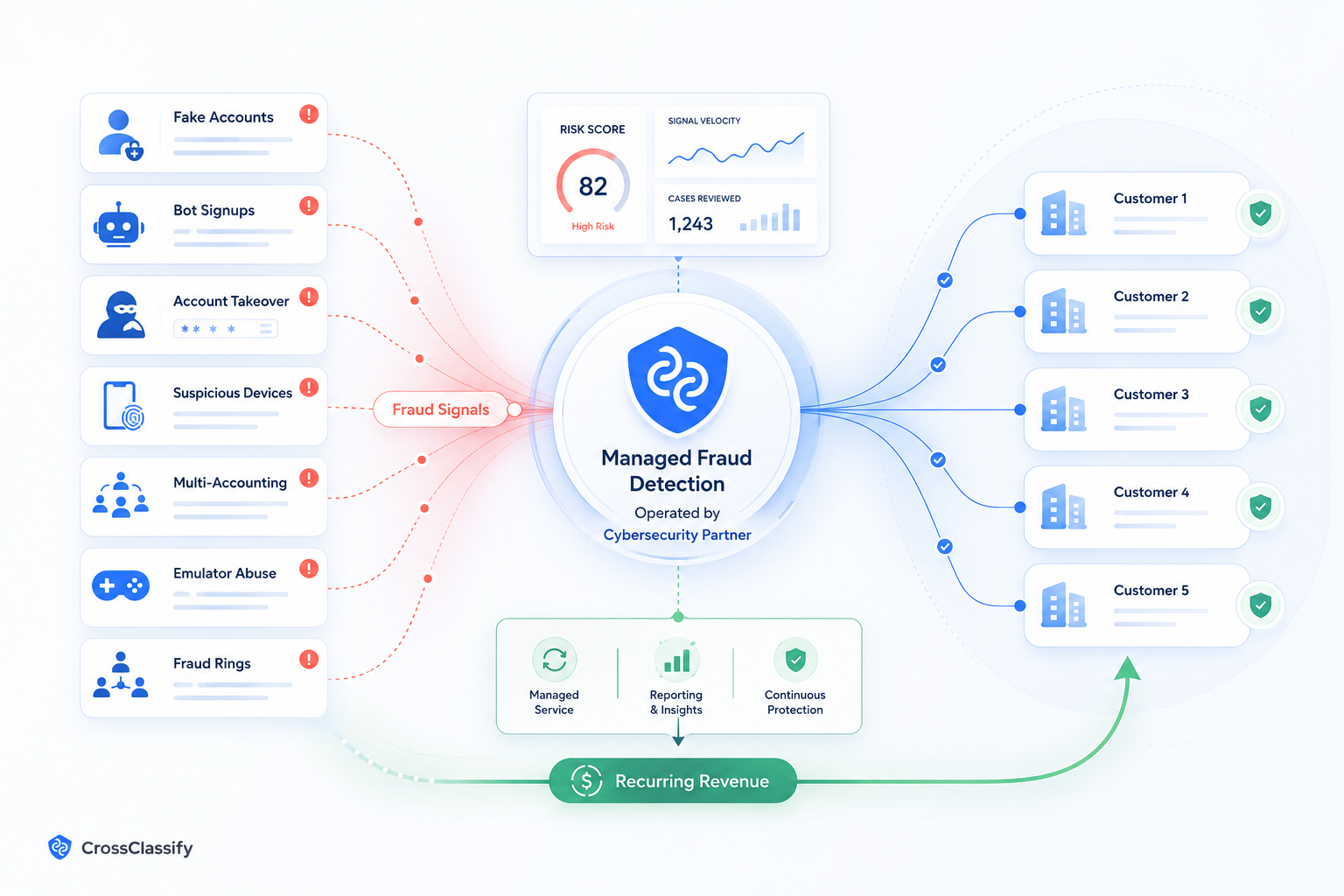 Managed Fraud Detection Service: A New Revenue Line for Cybersecurity Partners