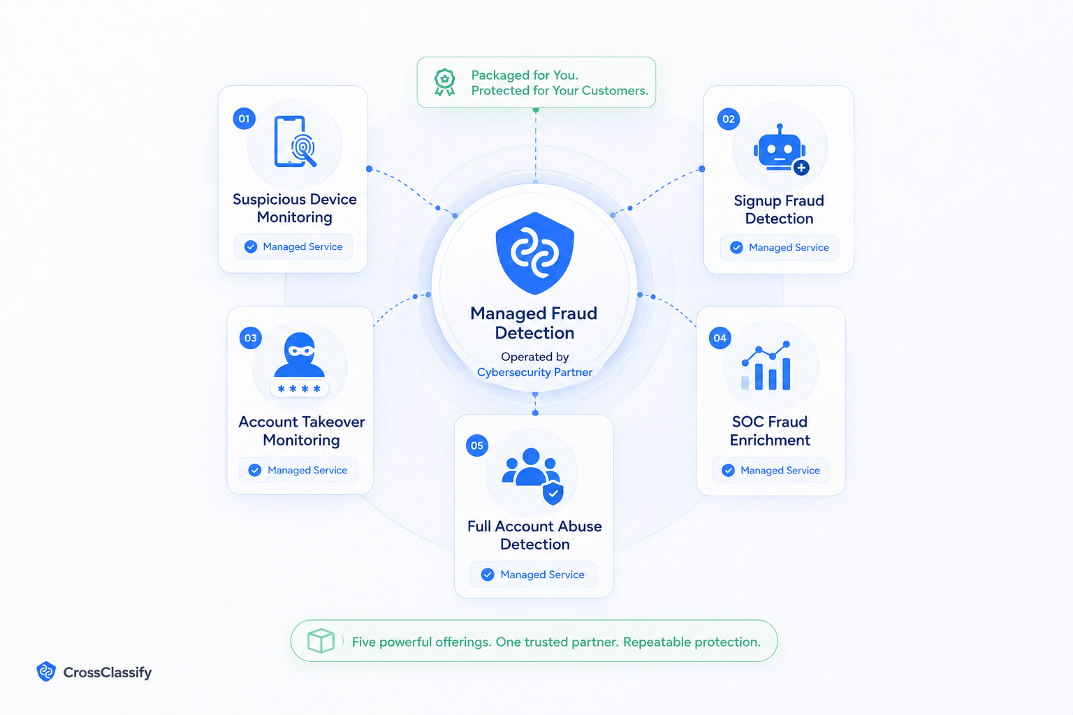 Managed fraud detection packages
