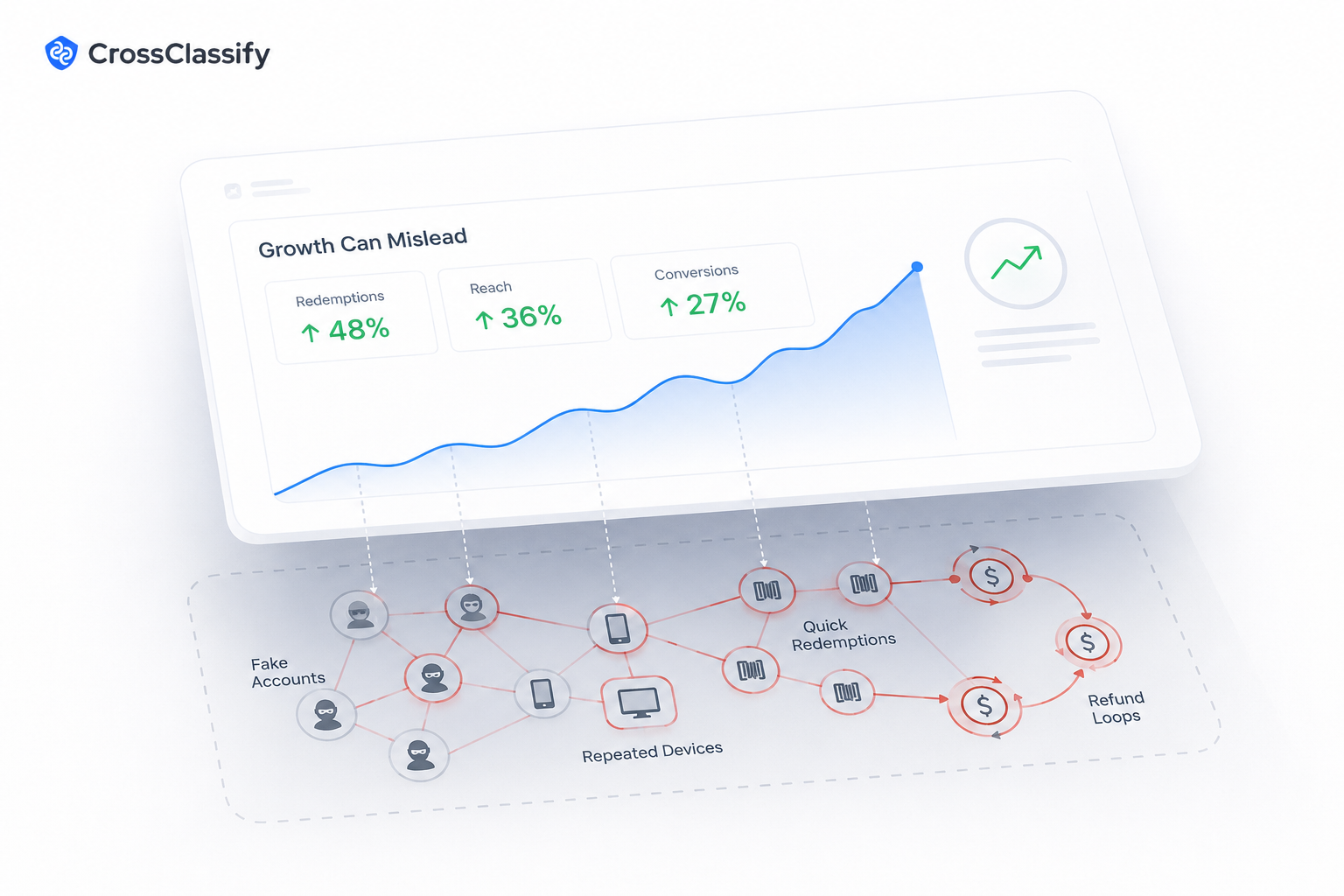 Campaign growth metrics shown above hidden fraud signals like fake accounts, repeated devices, quick redemptions, and refund loops.