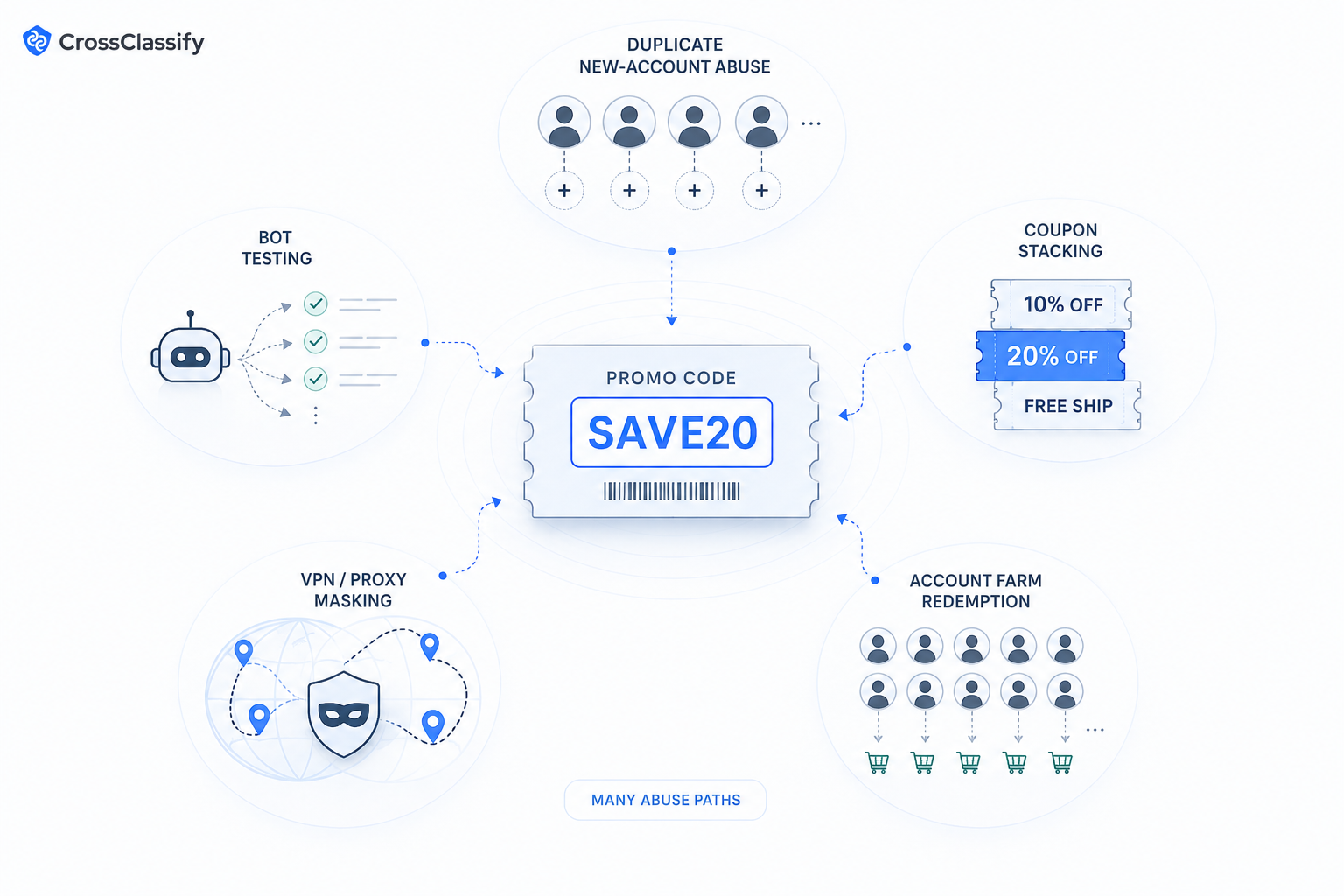 Central promo code surrounded by abuse paths including bot testing, VPN masking, coupon stacking, duplicate accounts, and account farms.