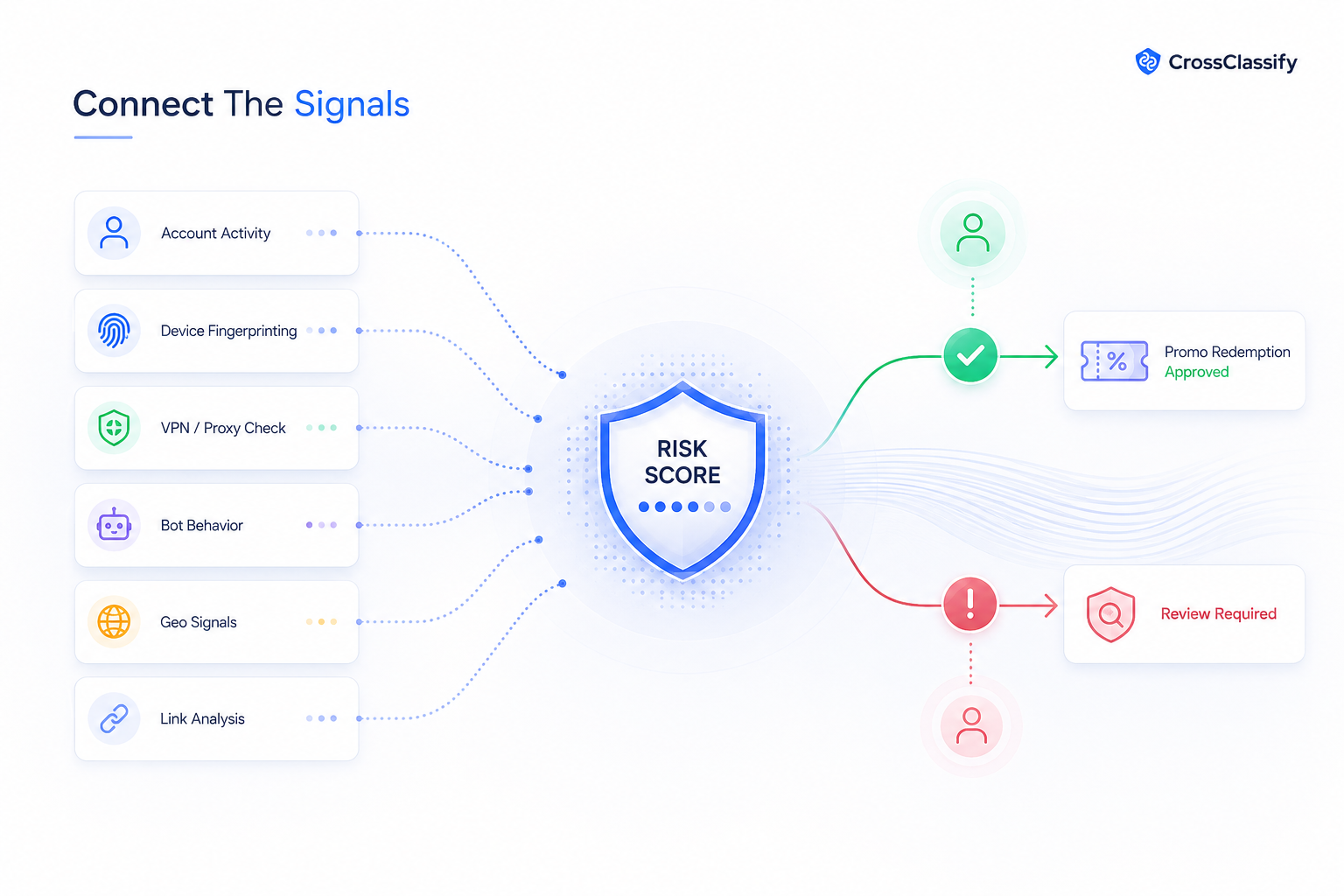 Account, device, bot, VPN, geo, and link signals connecting into a promo redemption risk score.