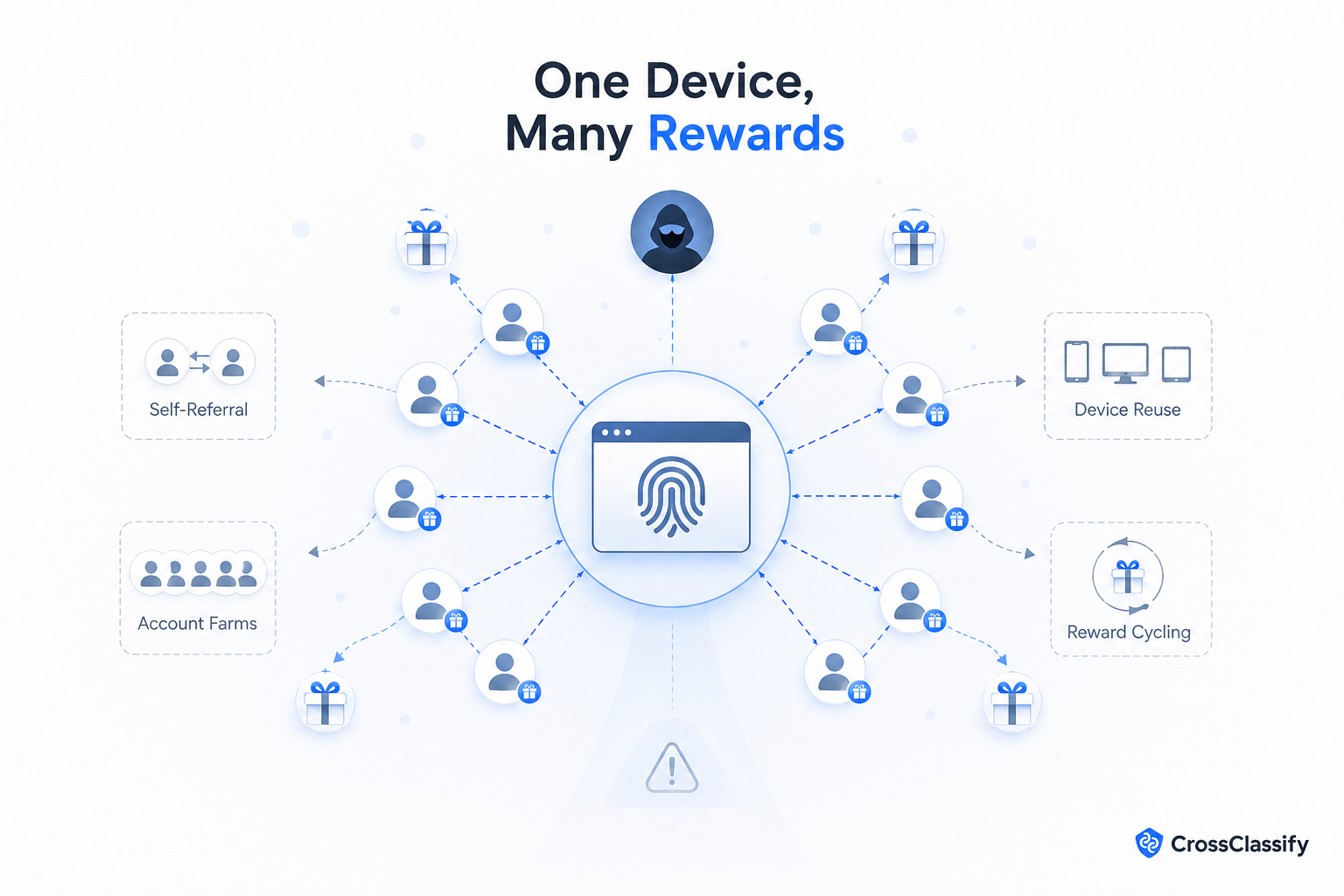 One reused device creating multiple referred accounts to collect repeated referral rewards
