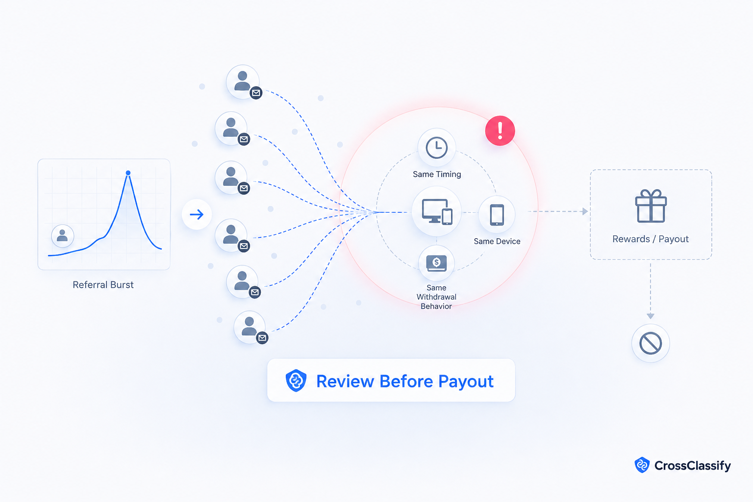 Suspicious referral burst flagged through shared timing, device, and withdrawal behavior before reward payout
