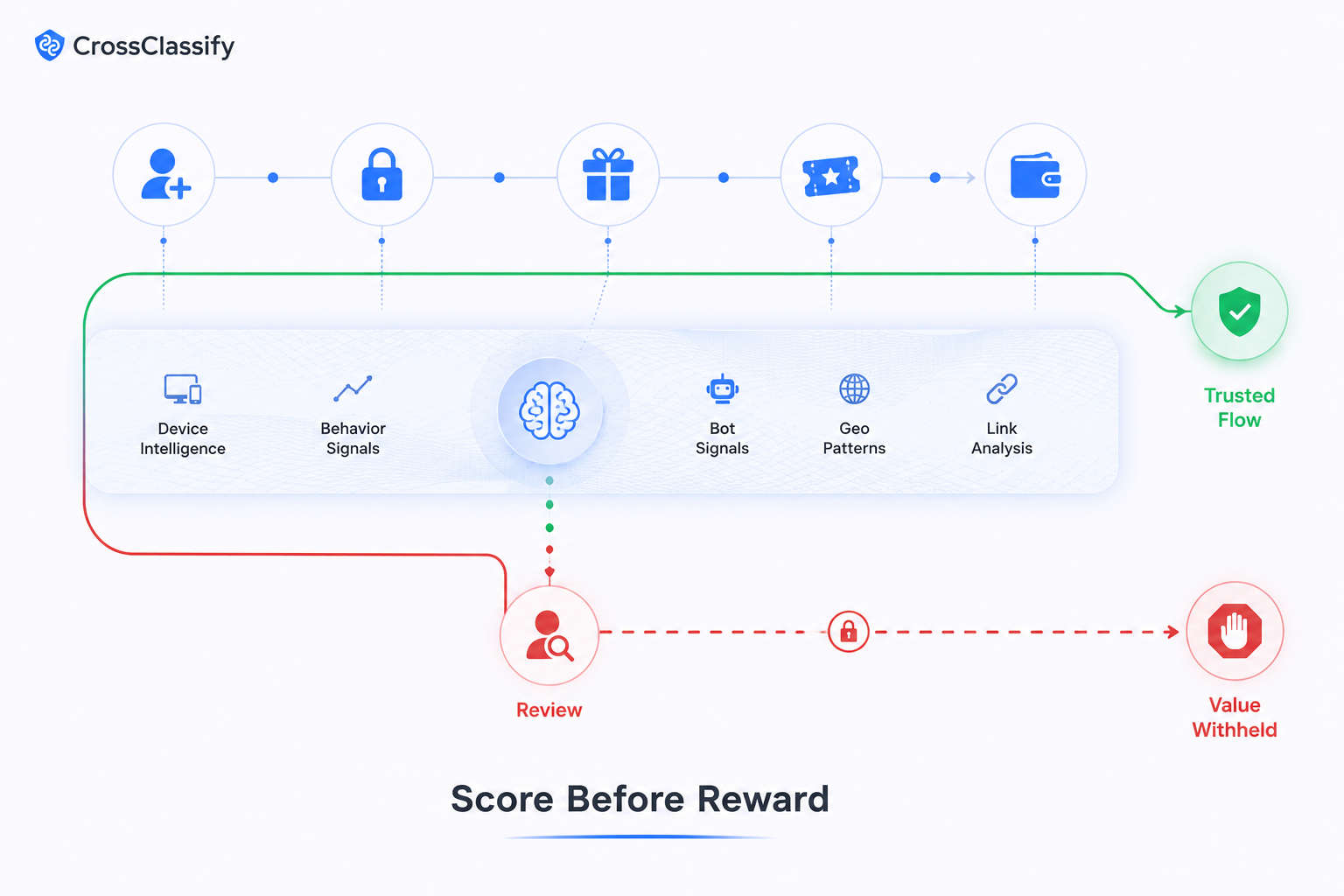 Risk scoring workflow using device intelligence, behavior signals, bot detection, geo patterns, and link analysis before signup rewards are released.