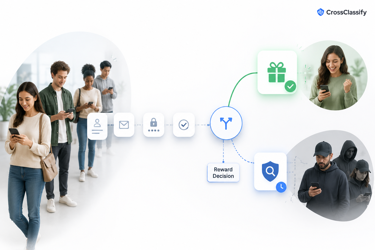 Signup bonus decision flow showing trusted users receiving rewards while suspicious new accounts are routed through risk review before value release.