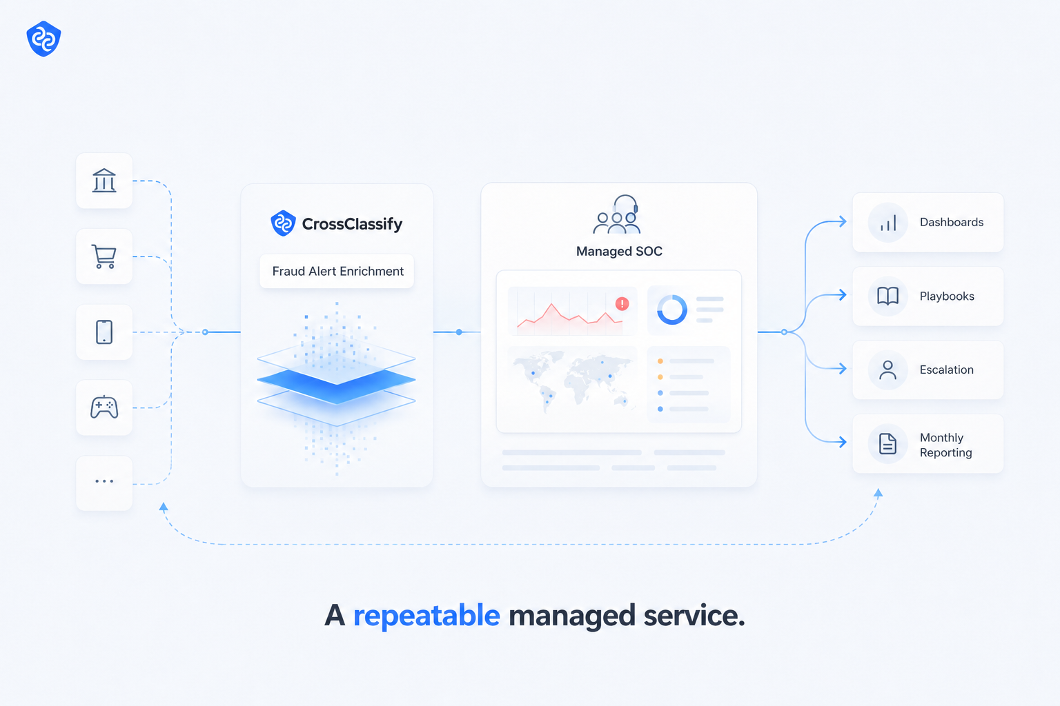 Partner service model