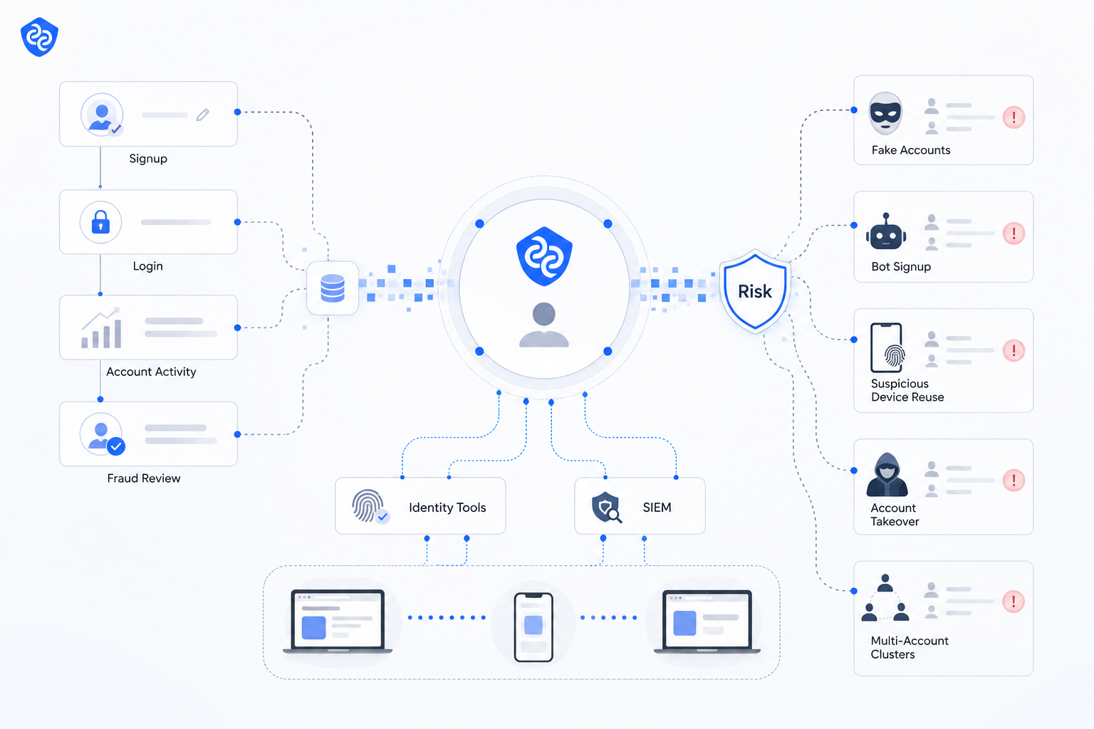 System integrators are already inside the app That makes account abuse detection a natural next service