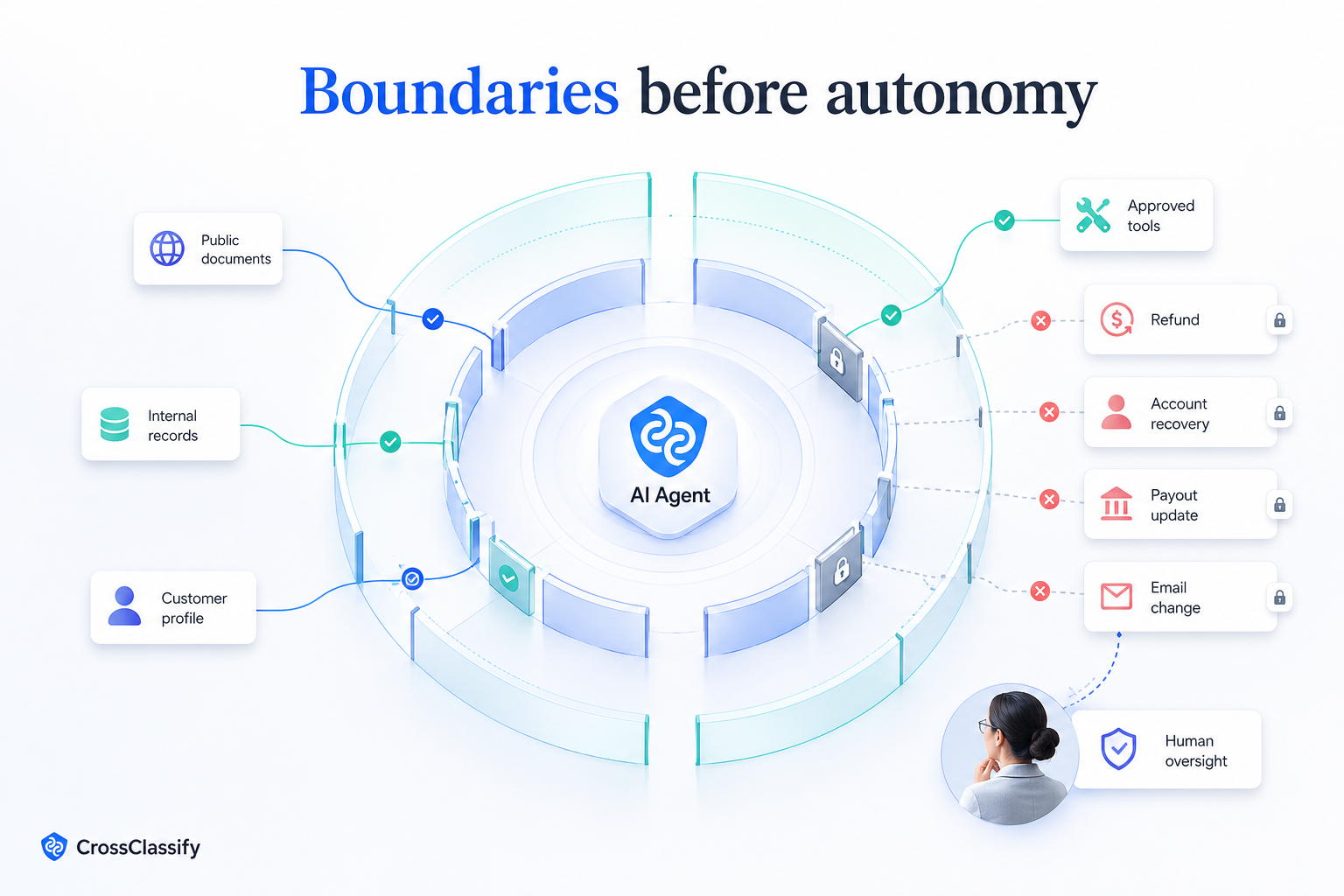 The wrong AI agent permission can turn a productivity tool into a business risk